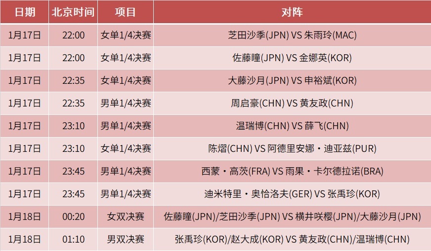 WTT球星挑战赛多哈站20261月17日晚场赛程 
