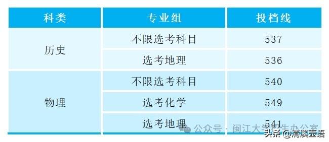 2026高考季 快讯，闽江大学在第一年升级后的福建省高考本科批次志愿录取分数线出