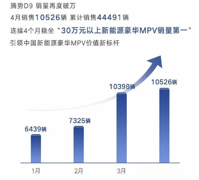 腾势和极氪都号称自己是第一，这定语加的足够多就行呗？要不你俩先论个明白。
看每个