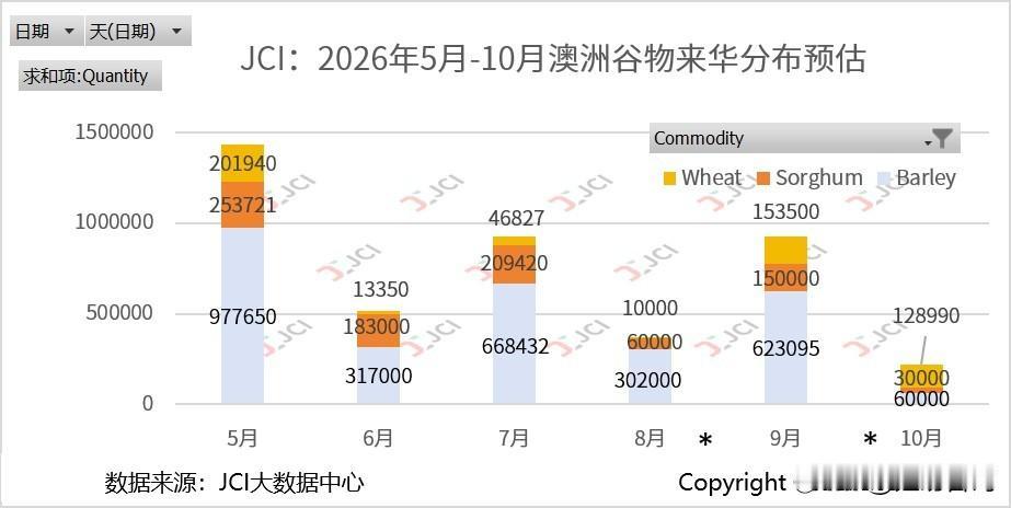 截至9月29日统计，今年8~11月中国进口谷物及其副产品到货规模突破700万吨（