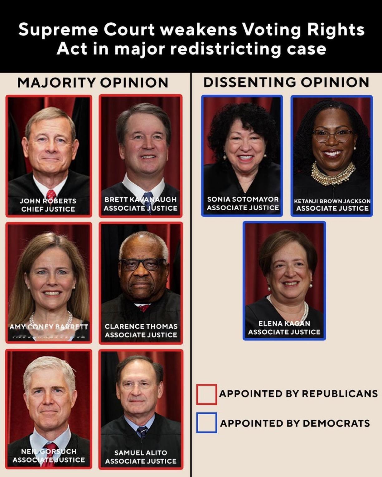 美国最高法院当地时间周三推翻了路易斯安那州包含两个黑人多数选区的国会选区图，这一