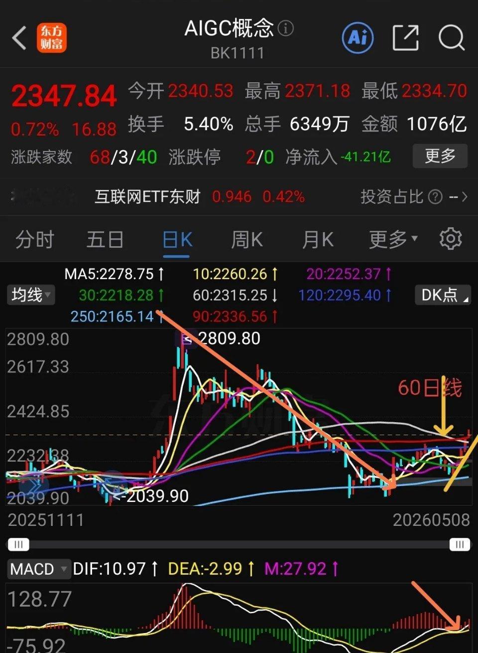 周末聊基金…AI应用板块将迎来第二波上涨行情，不要错过机会。     目前，大家
