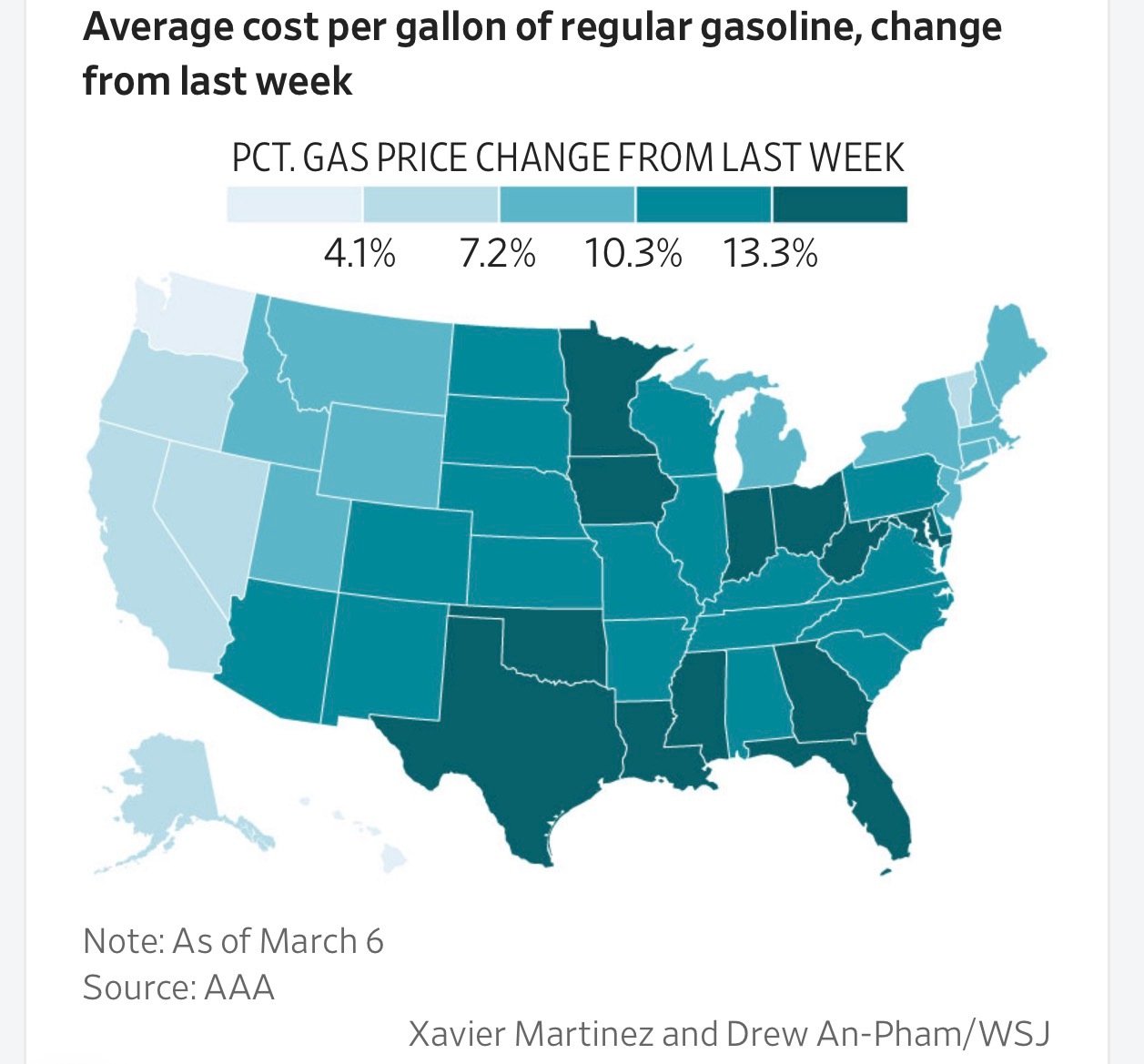 根据汽车协会的数据，全美普通汽油平均价格较上周五上涨34美分，大多数州的涨幅超过