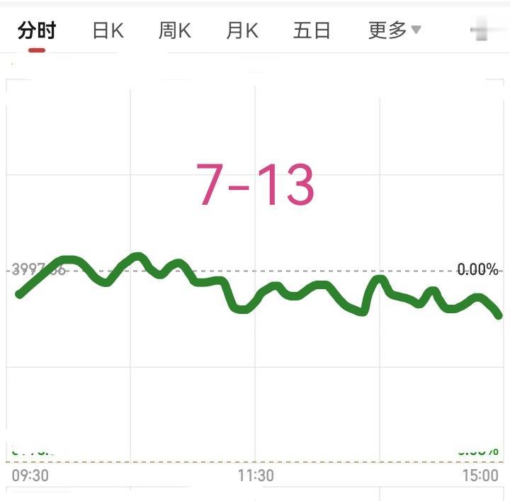 明天七月十三号大盘会怎么走呢？
        请看图，预计明天低走震荡收跌，个