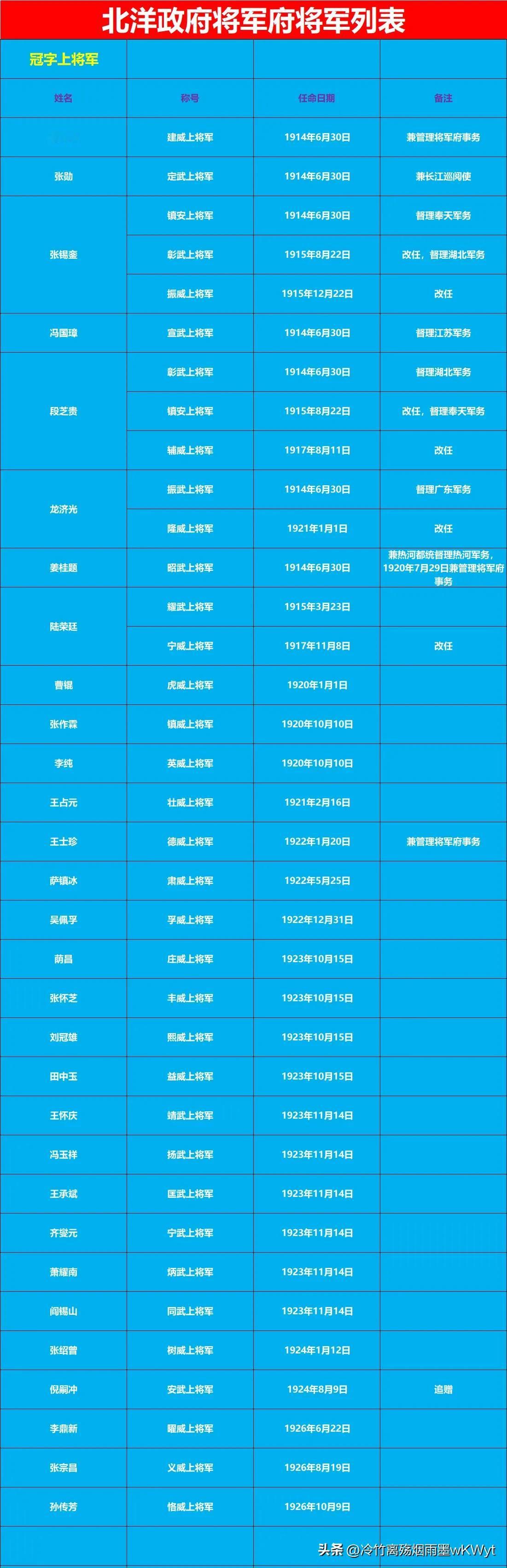 段祺瑞：建威上将军，没有实权；
冯国璋：宣武上将军，有实权；
姜桂题：昭武上将军