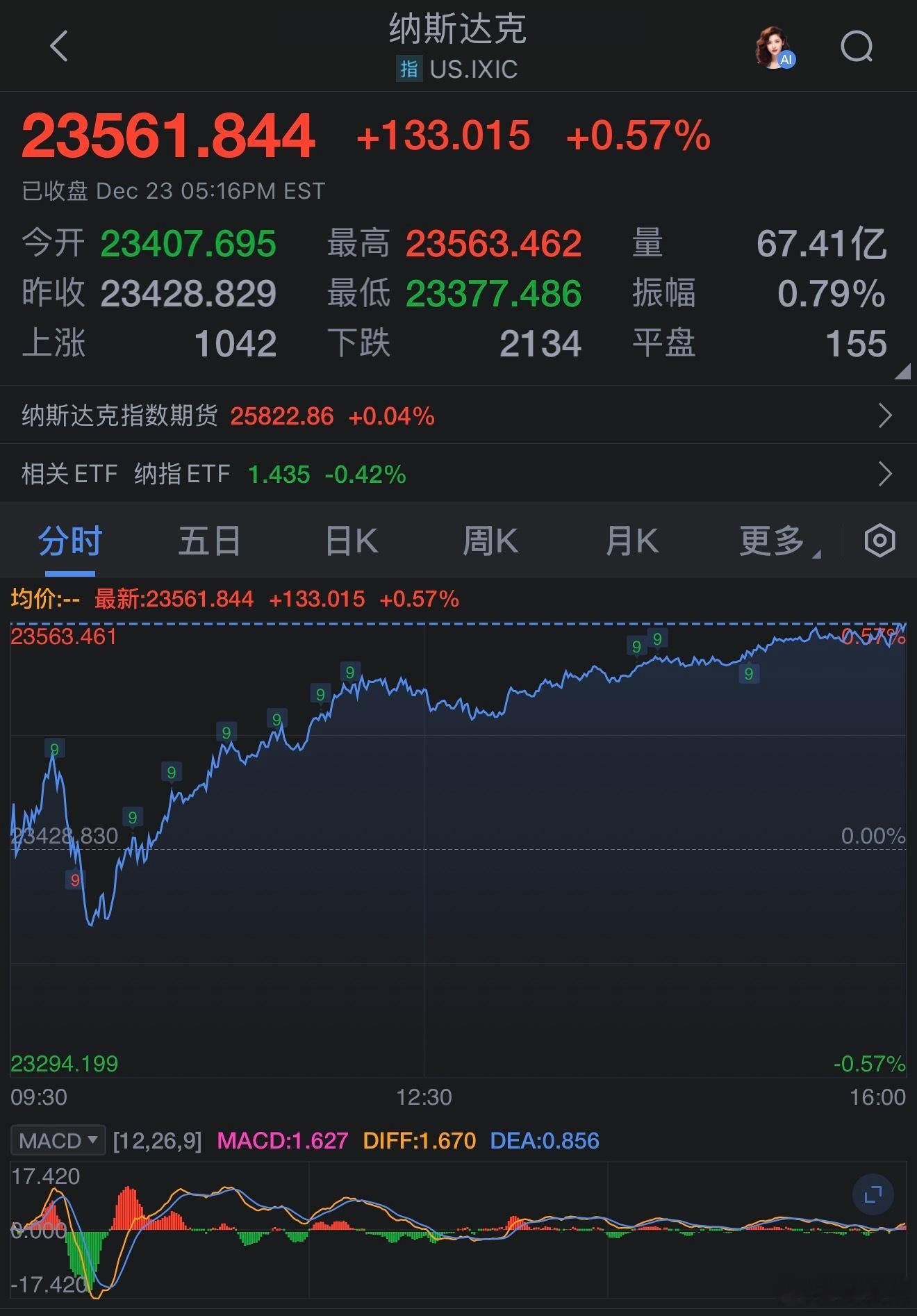 美股周二收高，科技股涨幅领先，标普500指数创历史新高。美国三季度GDP增长4.