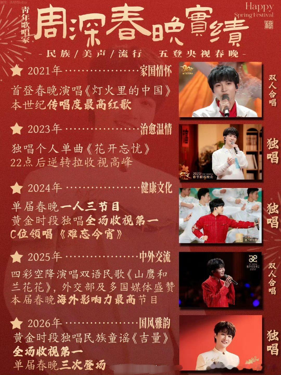 周深6年登上春晚5次，其中3次独唱2次合唱，两次拿下收视冠军！今年不仅节目拿下收