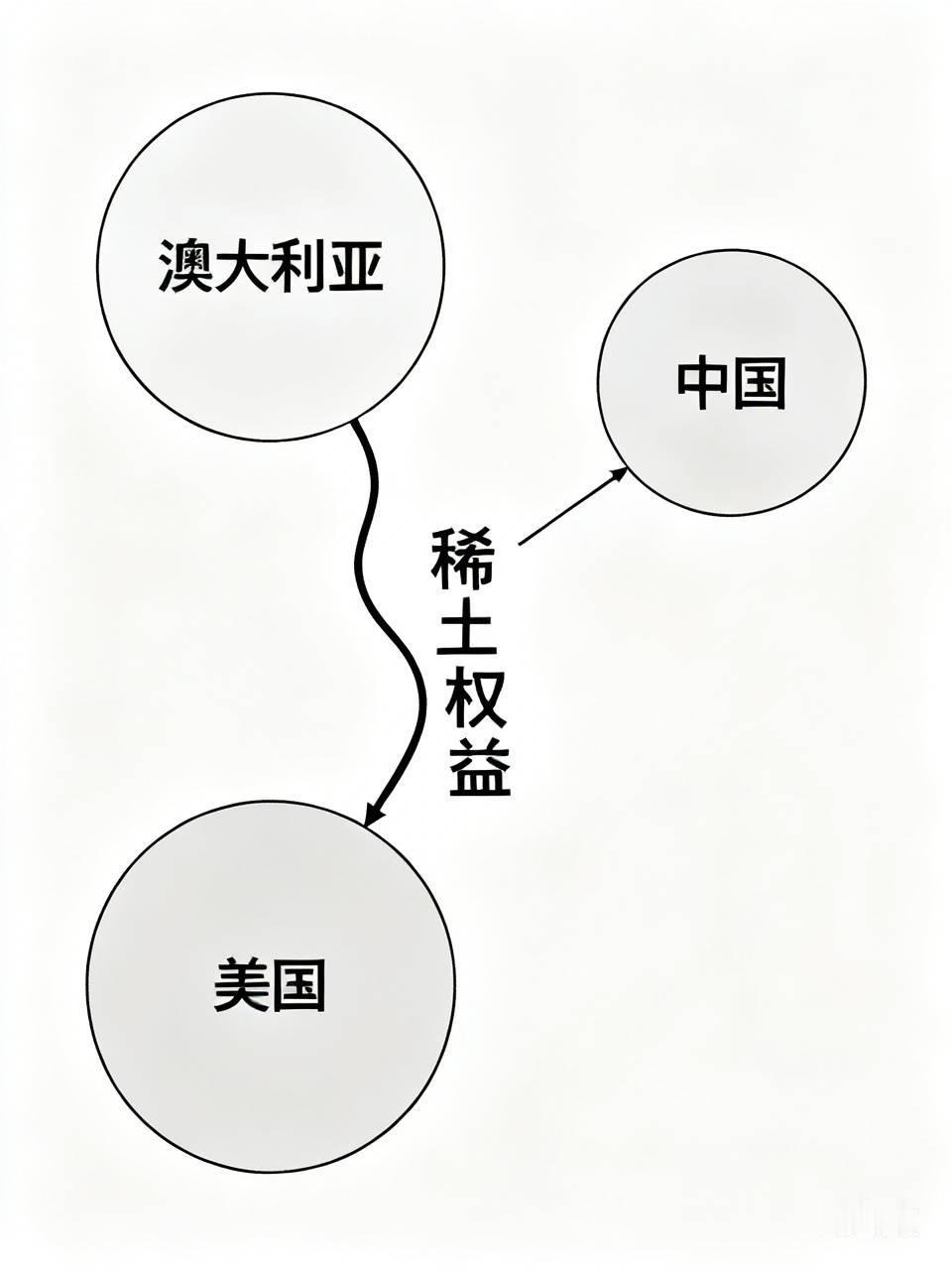 澳大利亚冻结中方在稀土矿企的权益，必定会遭到中国的严惩。
澳大利亚此番操作，坐实