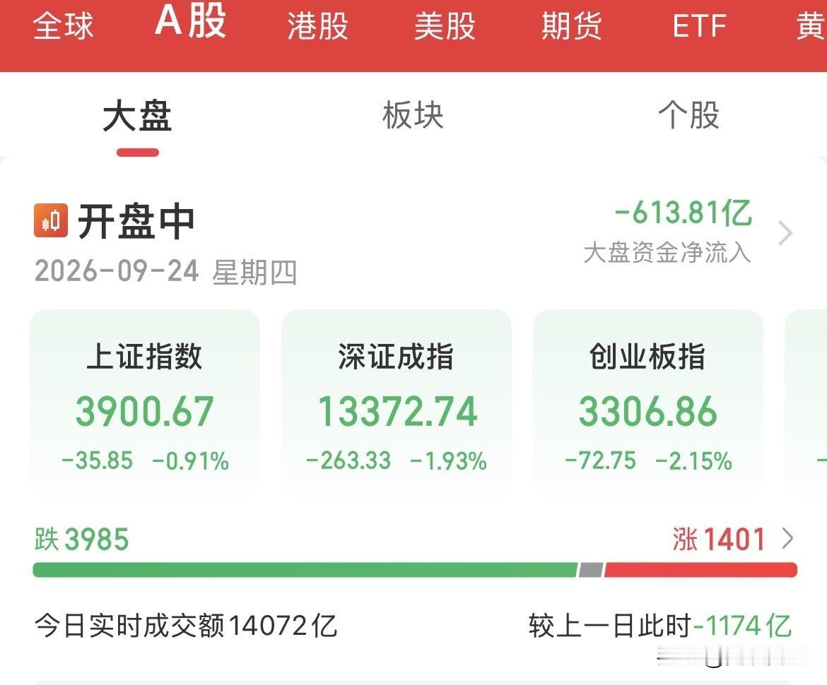 你说今天又是什么利空消息！让资金这么毫不犹豫的砸呢，今天卖出钱也得等下周星期一才