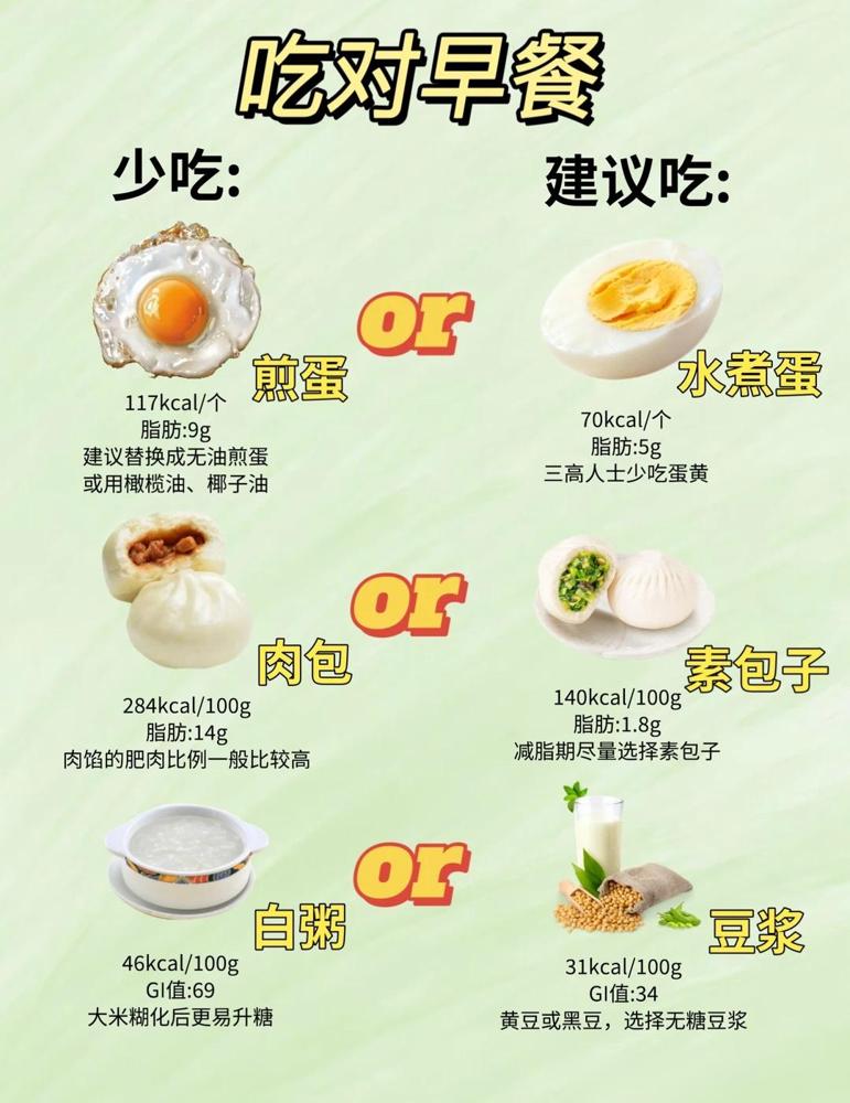 早餐是关键！吃对早餐你会更轻松！减脂时，早餐最容易被算成一笔“能省就省”的账：少