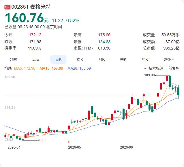 AI服务器电源龙头正式冲刺港股！麦格米特向港交所递表

6月26日，麦格米特向港