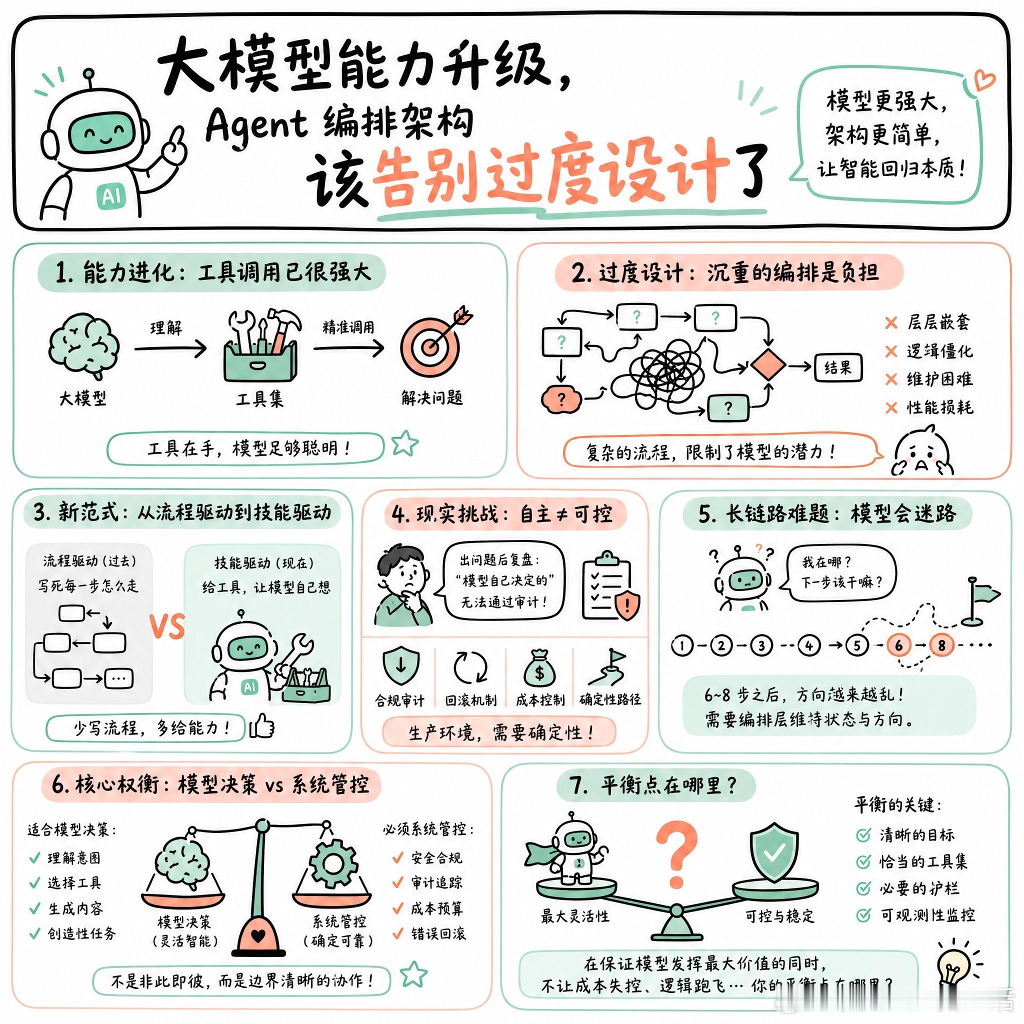 【大模型能力升级，Agent编排架构该告别过度设计了】快速阅读：随着大模型工具调