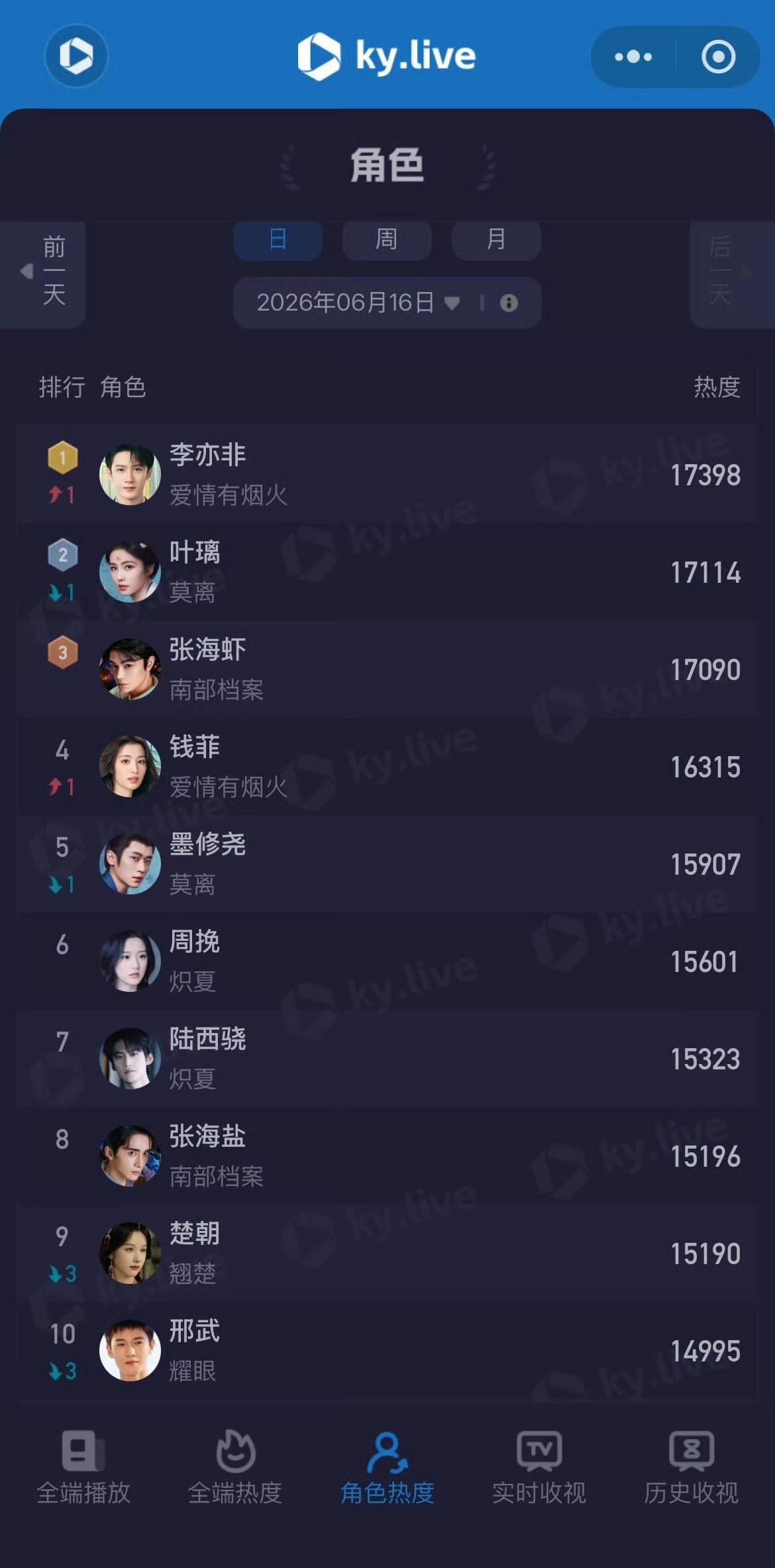 檀健次李亦非酷云角色热度登顶酷 