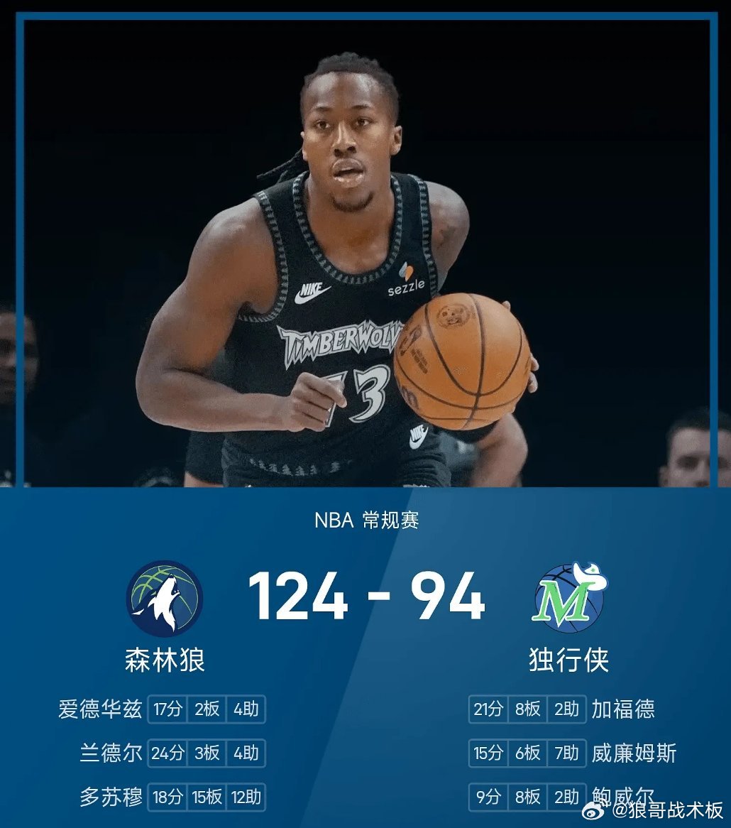 NBA战报：多苏穆18+15+12,森林狼124-94狂胜独行侠03月31日 2