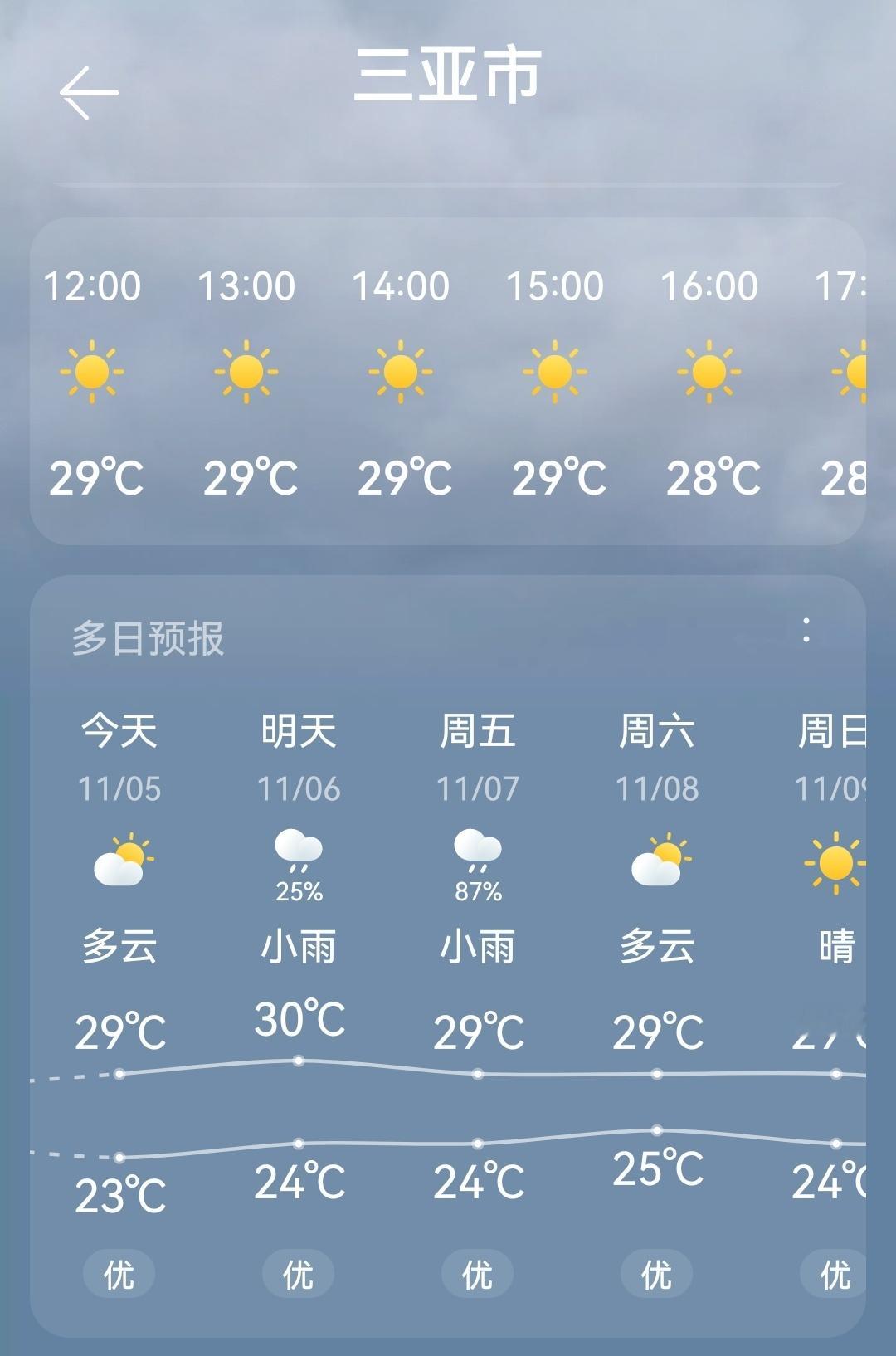 三亚天气 ​​​