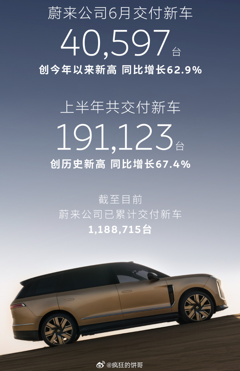 蔚来上半年销量同比增长67.4% 谁都没想到蔚来这回增长这么猛，6月同比增长62