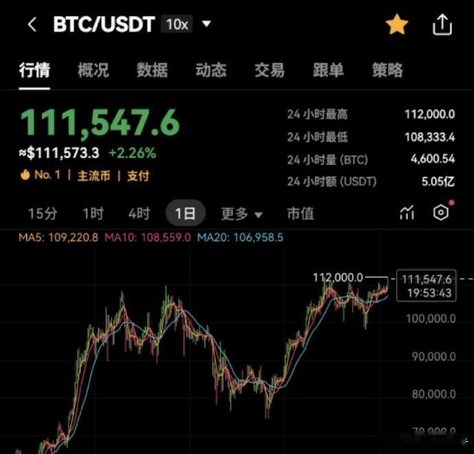 比特币首触112000美元太猛了！7月10日，比特币首次触及112000美元，刷