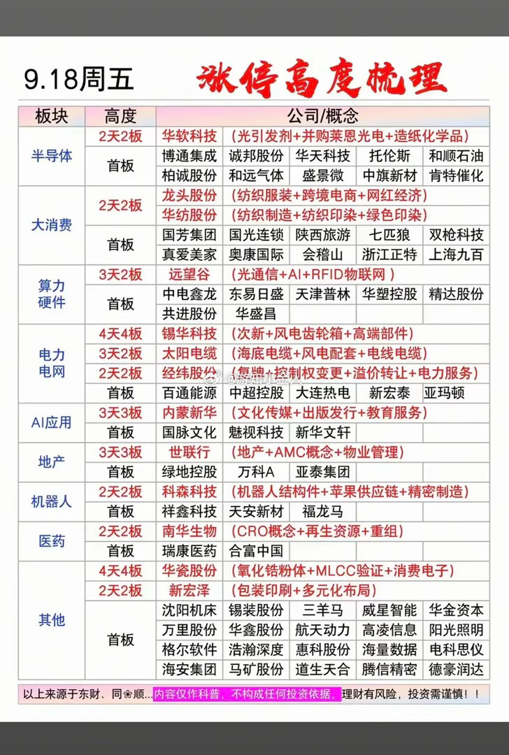 9.18周五  涨停板股票：高度+梯队！半导体   11股涨停大消费     9