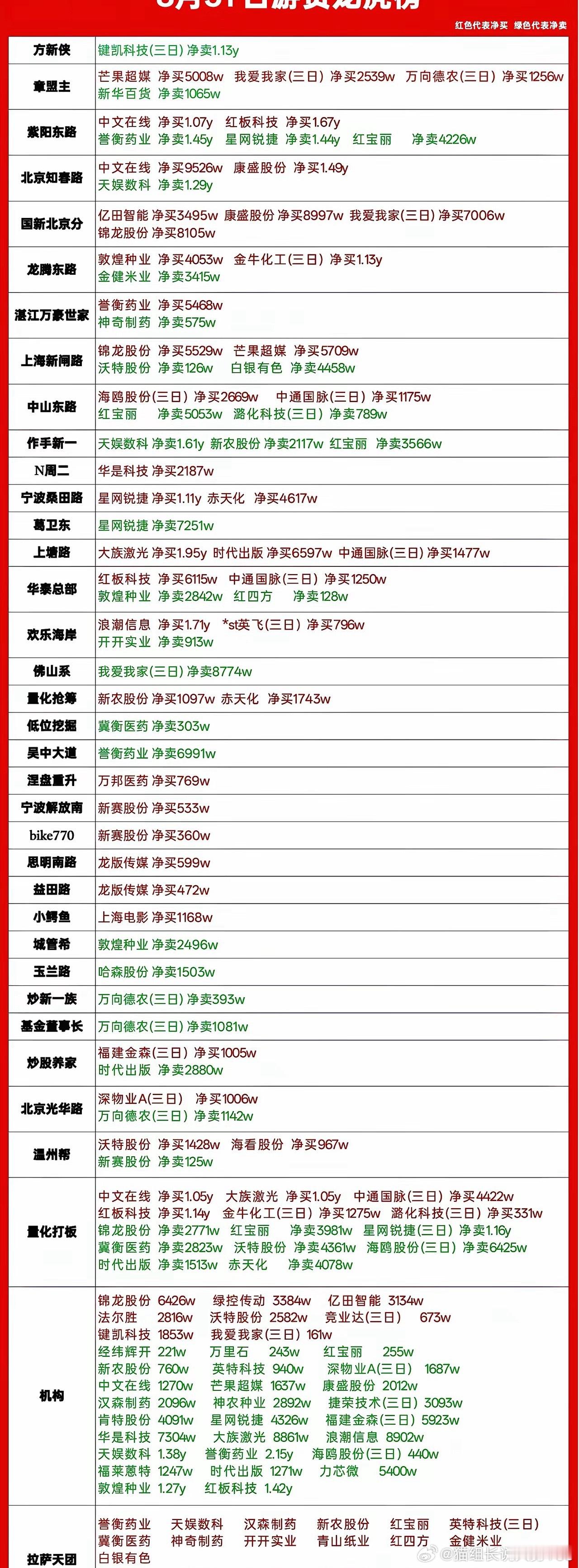 8月31日龙虎榜复盘｜游资大博弈，多只热门股出现分歧 ​​​
