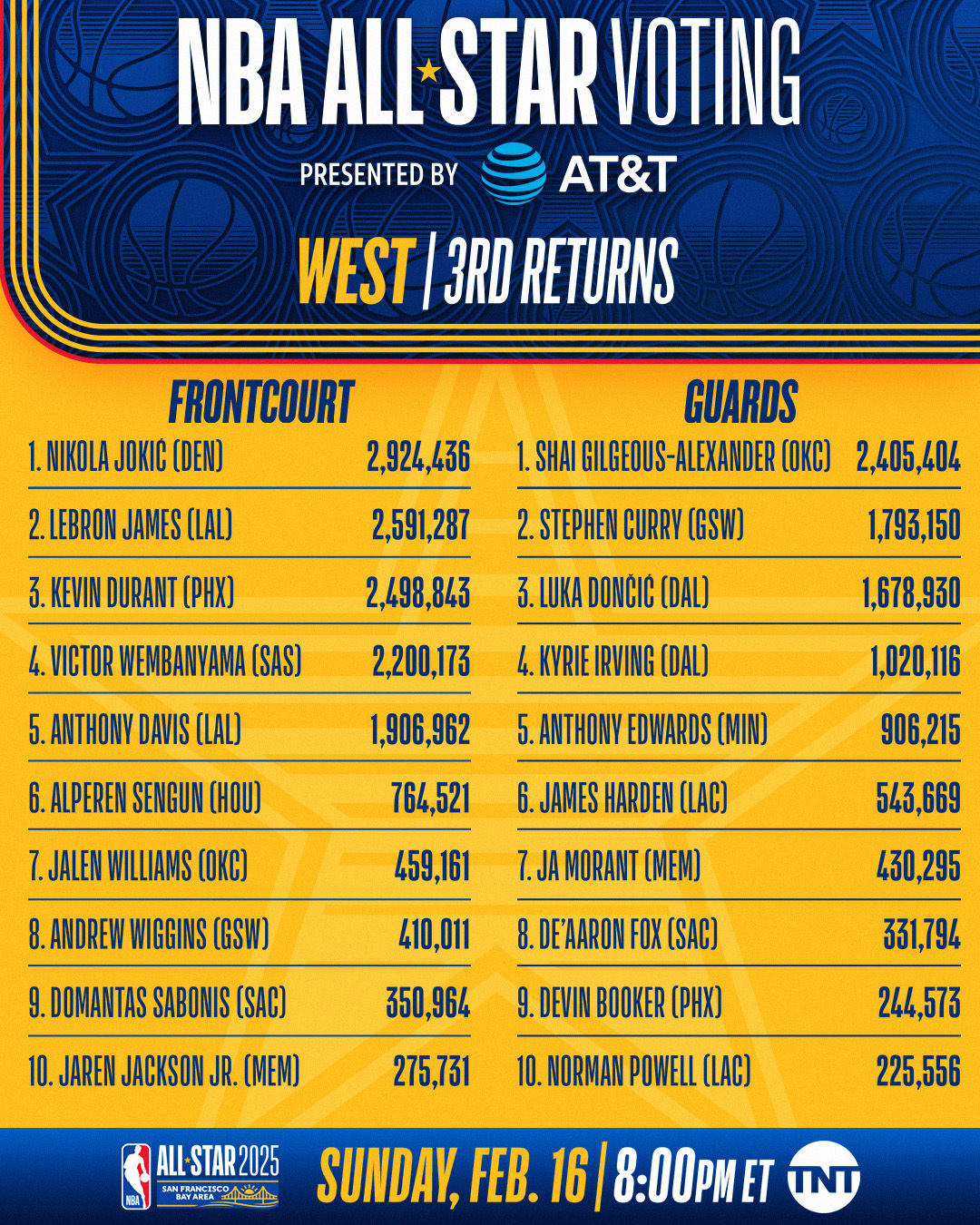 NBA全明星第三轮投票结果  字母哥全明星第三轮票王  詹姆斯全明星投票反超杜兰