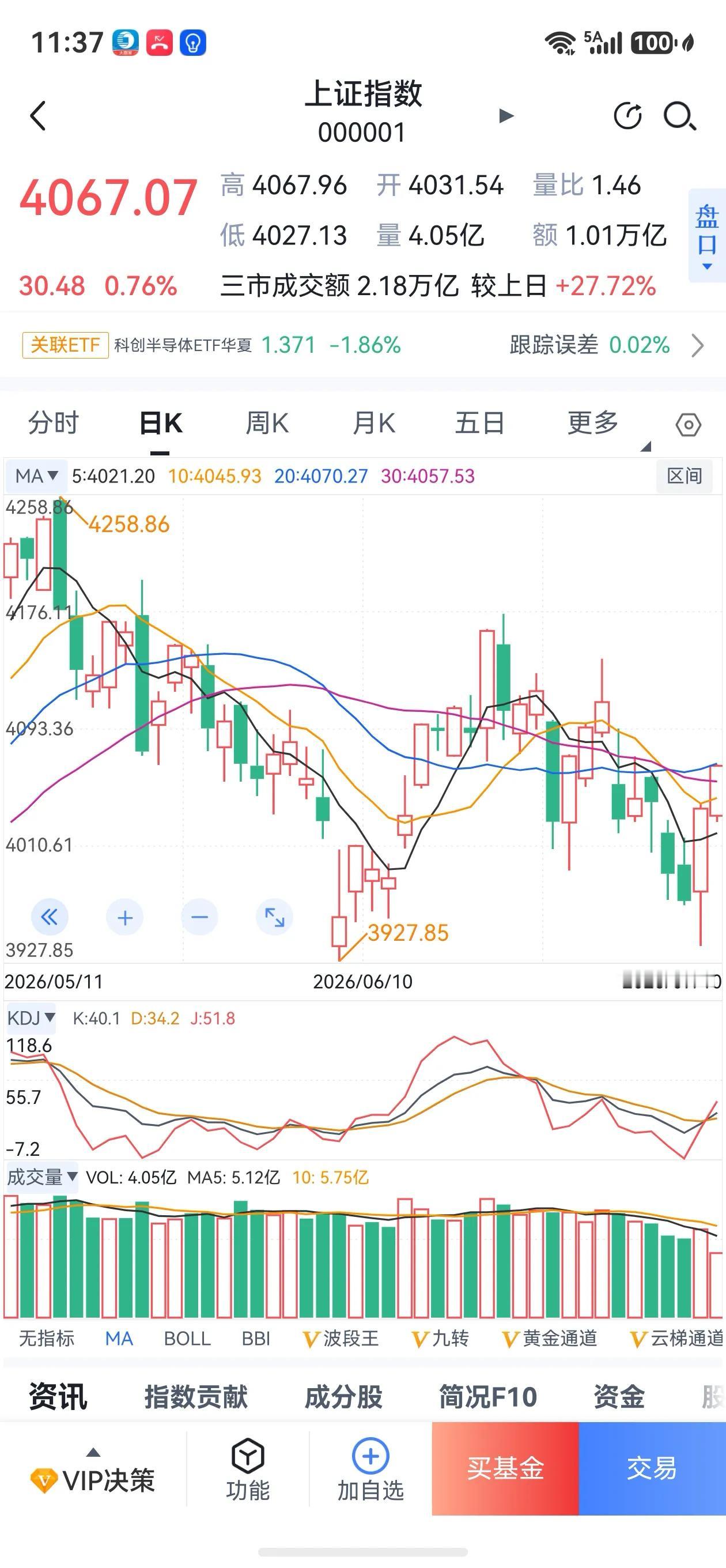 今天让我们静待A股沪指一阳穿五线时刻！
A股投资者苦苦等待的主升浪行情，或许正悄