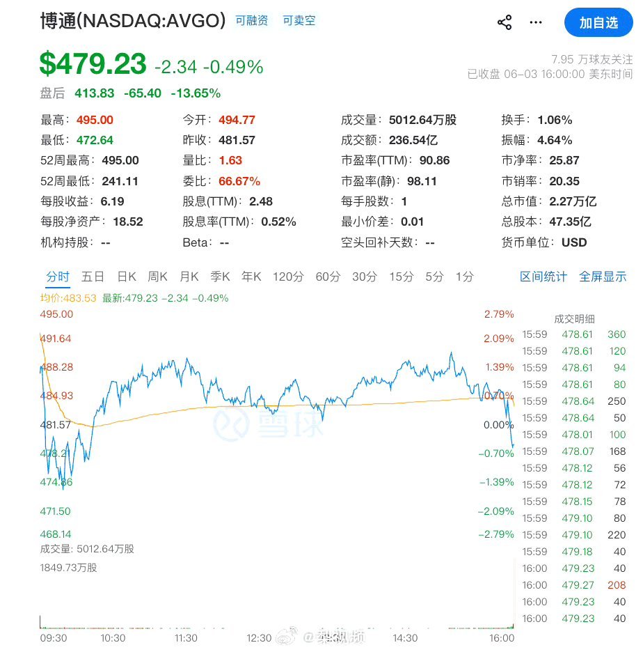 【博通暴跌超15%博通暴跌原因美东时间6月3日盘后，全球AI芯片龙头博通大幅下挫