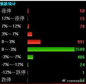 继续冰火的一天，没什么好说的。真要短线操作，只能进入抱团板块个股里面博弈，但是他