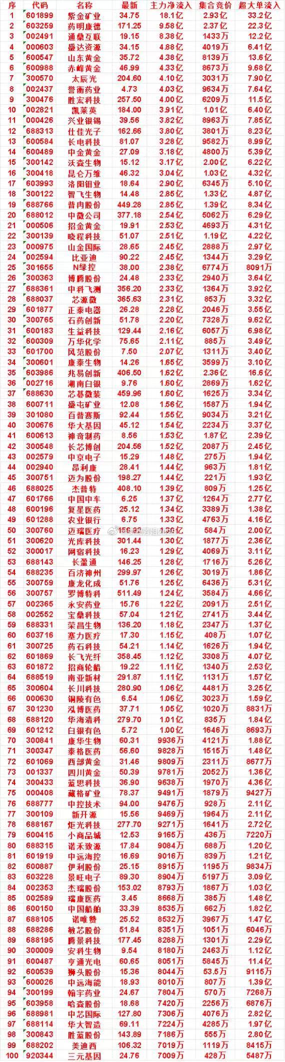 8月20日开盘45分钟，主力资金“买入的 ”的名单一览！凯莱英：最新价 184.