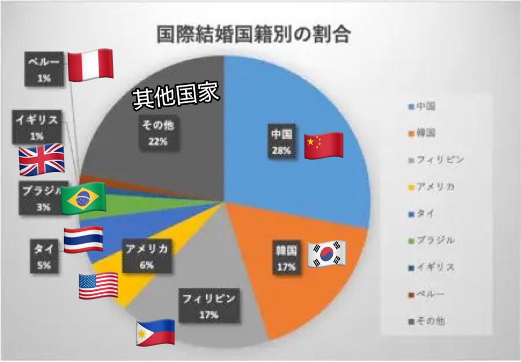 看到一组很有趣，但没什么用的数据。国籍婚姻占日本婚姻总数的3.5%，其中日本人和