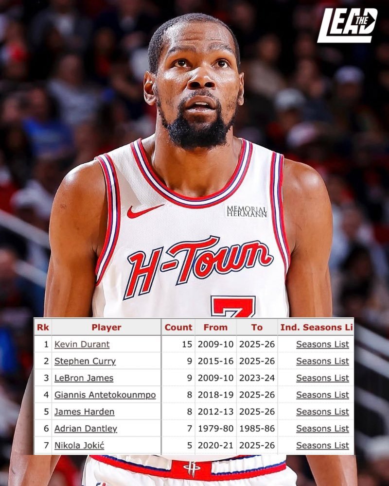 单赛季场均25分且真实命中率60%+次数排名：15次 – 杜兰特  . . 9次