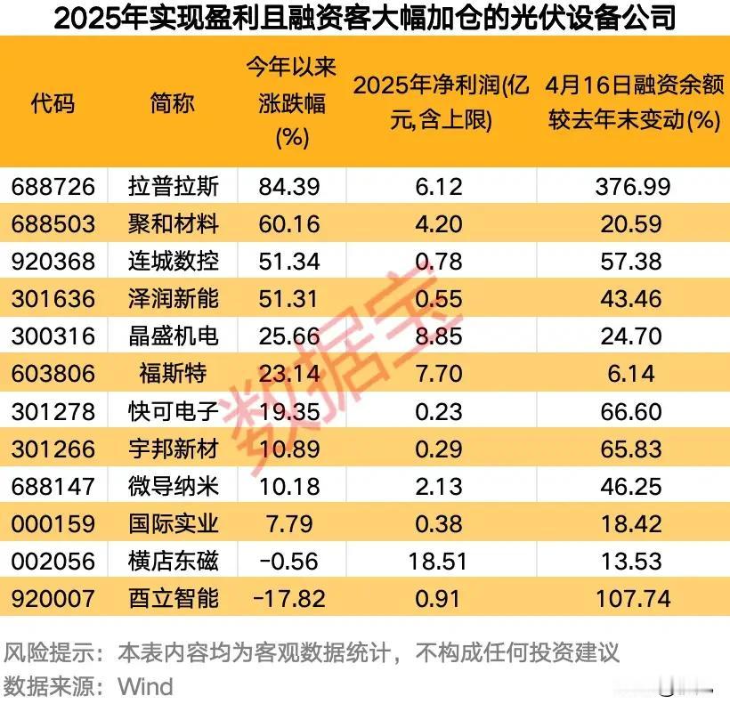 最高涨幅84%+融资加仓376%！2025年盈利光伏设备核心标的全解析！
 
综