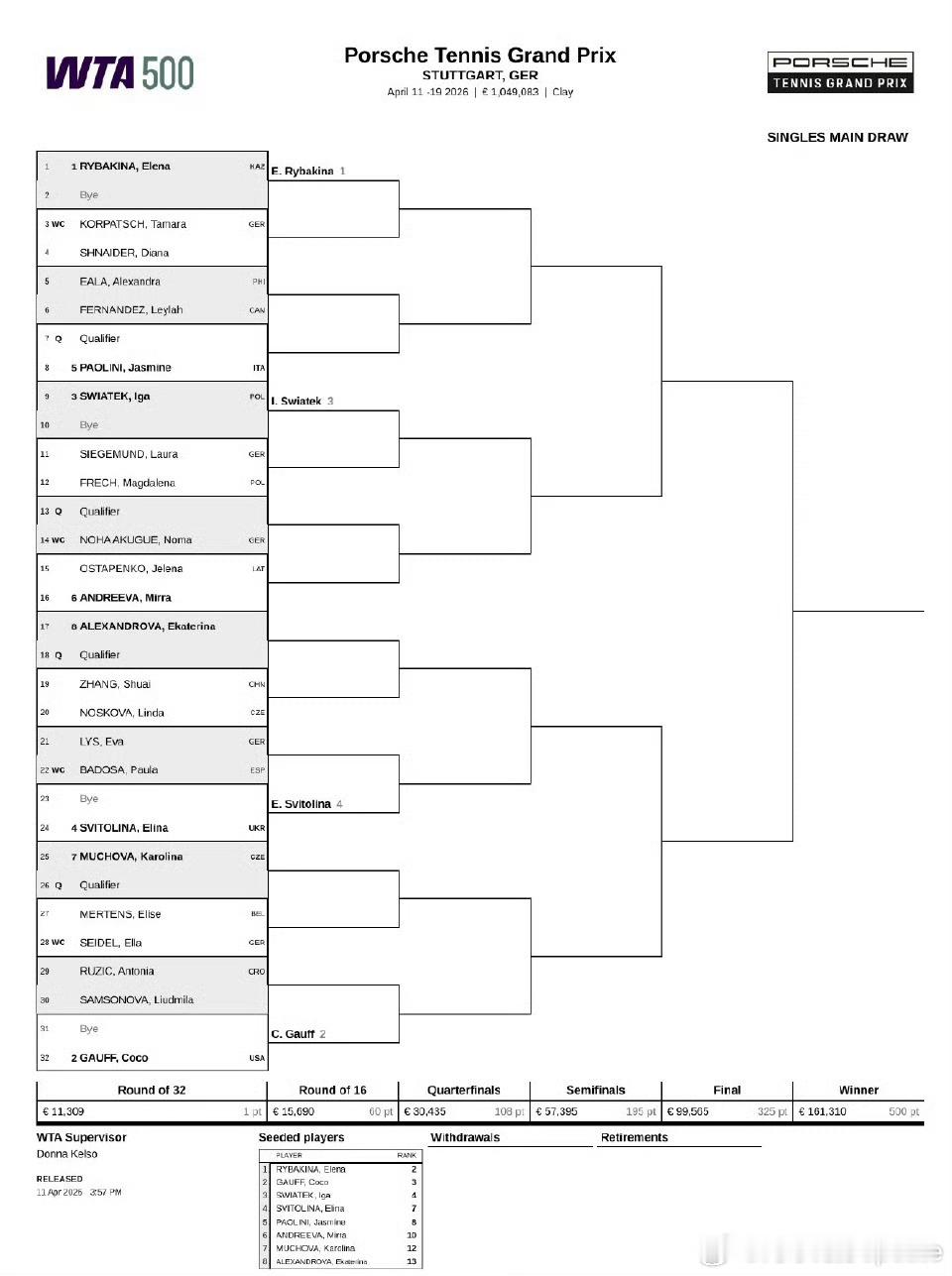 🇩🇪WTA500女单签表🇨🇳张帅vs🇨🇿诺斯科娃莱巴金娜、斯瓦泰克 