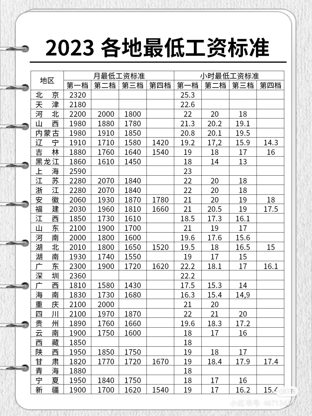 最低工资标准，你达到了吗？