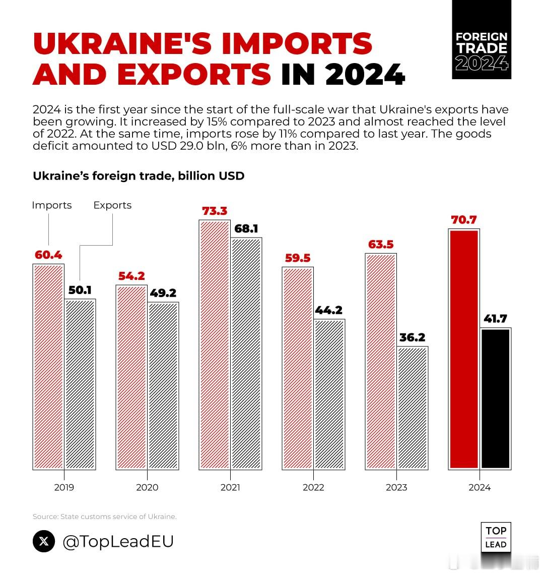 自全面战争开始以来，乌克兰出口首次出现增长，2024 年几乎达到 2022 年的
