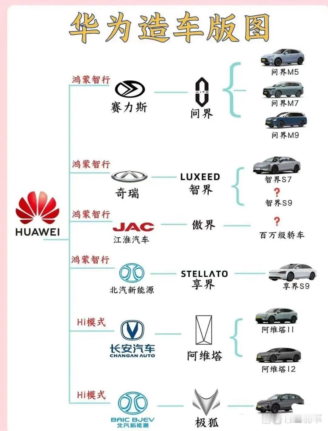 华为会亲自下场造车吗？

以任老的眼光，肯定不会这么干。任老的目标是星辰大海，是