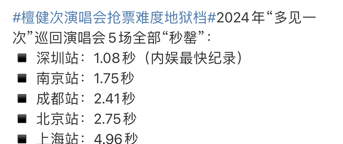 檀健次演唱会全部秒罄，还创下了内娱最快记录。檀儿实🔥！ ​​​