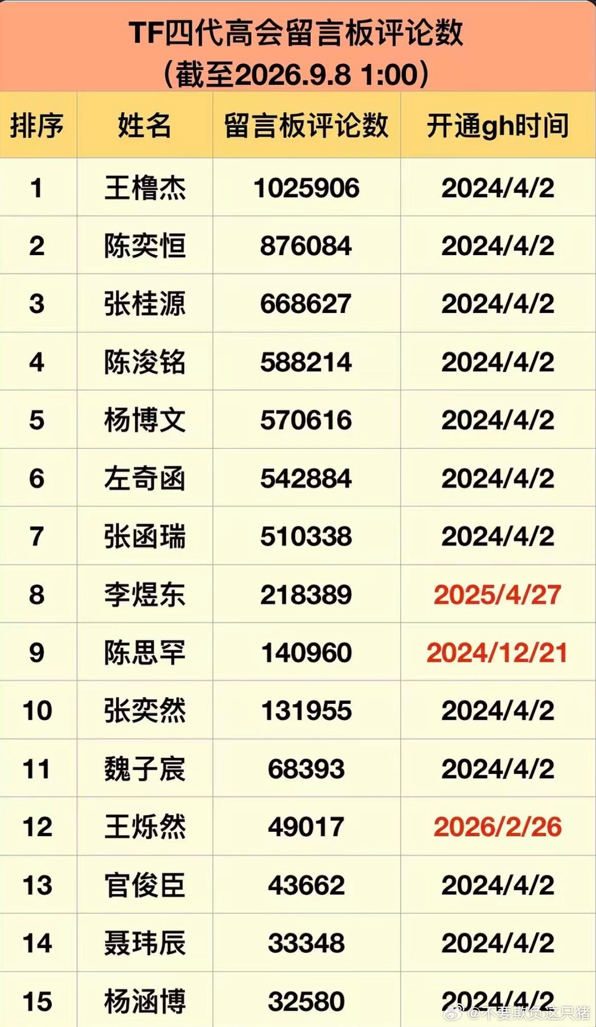 每次张奕然发完泡泡和高会顺便做做留言版，相比点赞收藏我们留言板的数据不是很好呢?