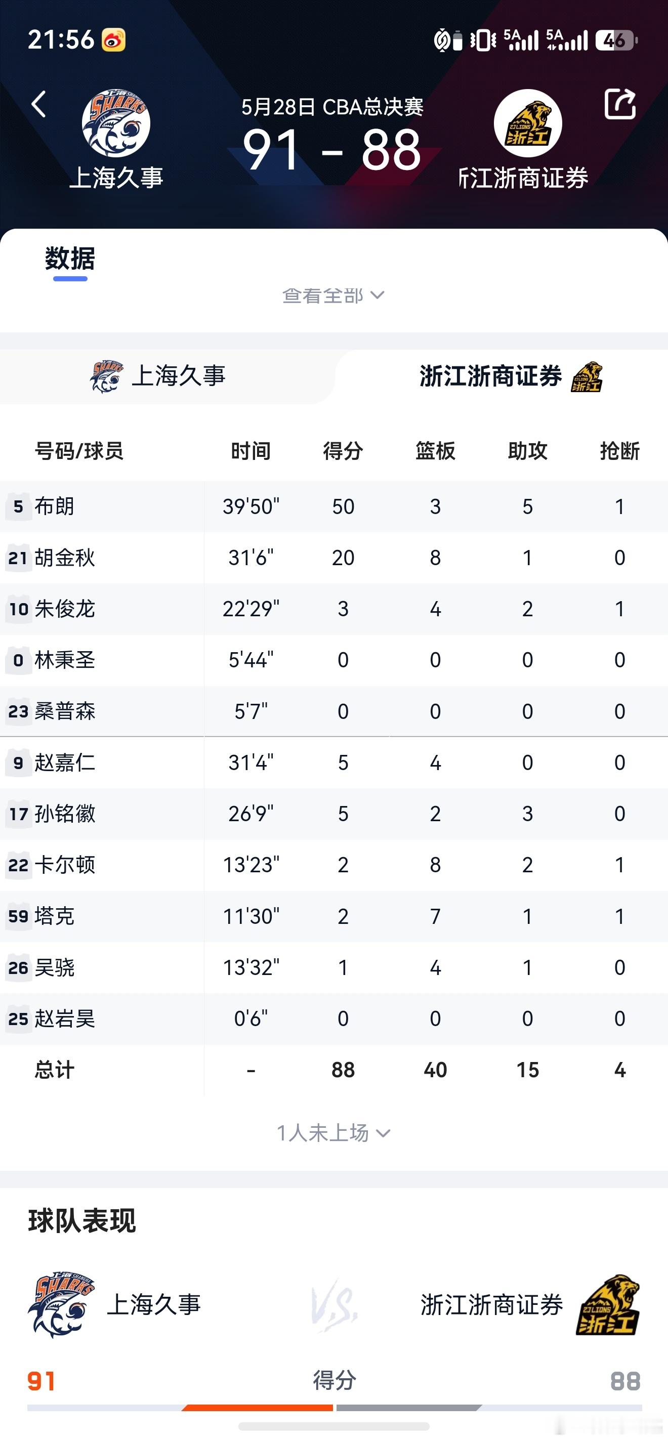 古德温绝杀压哨绝杀，而且还是抢断后，丫够噪的！不得不说，张镇麟绝对是今晚的功臣，