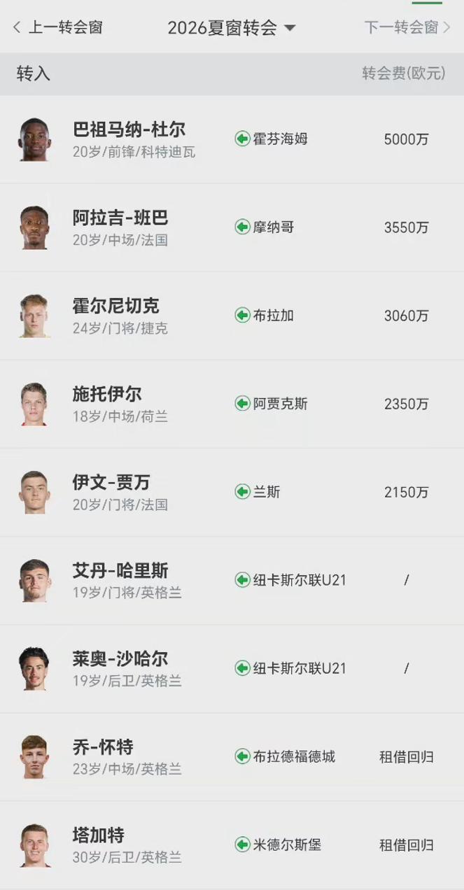 纽卡斯尔真的不像是重建的样子：走了7名球员，用了7名25岁以下的小将代替

今年