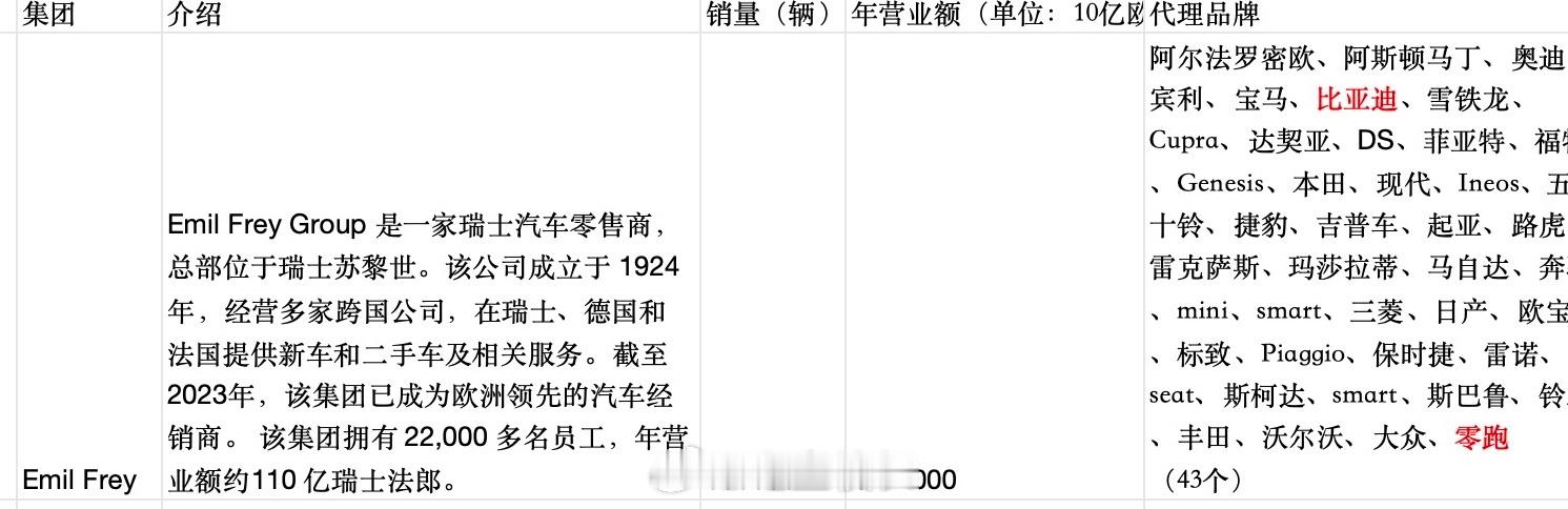 提前做个预告，有需要的尽快关注正在整理全球的大型经销商集团，多个维度来了解海外经