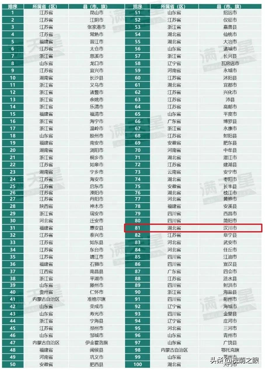 湖北8市入围2024年全国县域经济百强榜单


7月31日，2024县域经济创新