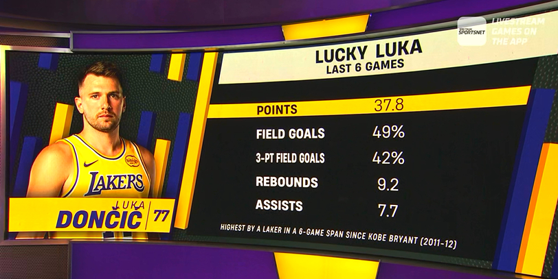 ▲最近6场比赛，东契奇场均37.9分+9.2篮板+7.7次助攻，命中率49%，三