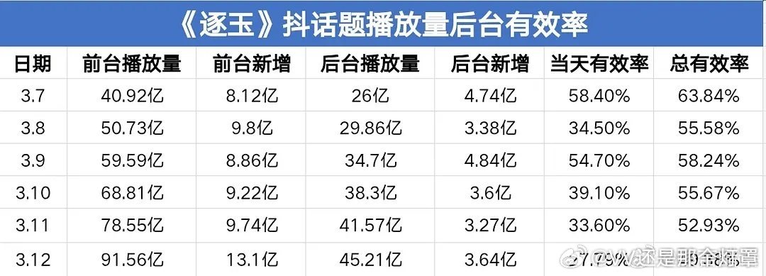 微博也像🫘一样出一个巨量数据可以查热搜后台有效率就好了，可以看各路剧宣艺宣撒钱