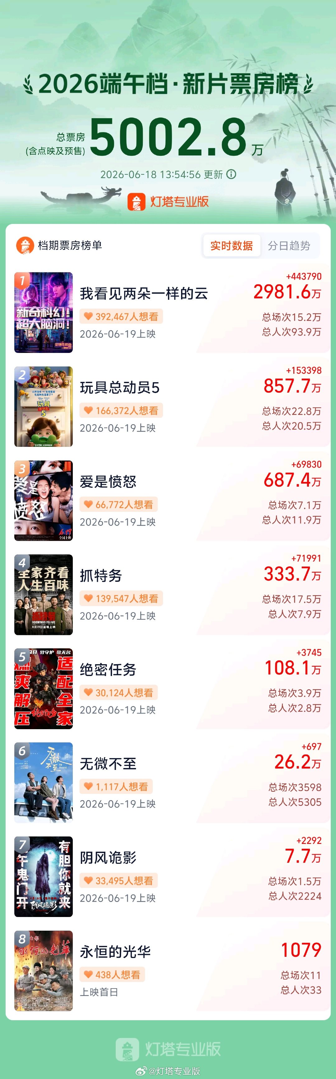 【2026端午档新片预售票房突破5000万 】据灯塔专业版，2026年端午档新片