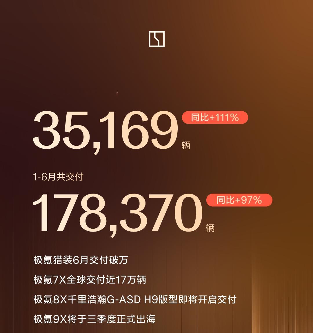 极氪6月份交付新车35169辆  据极氪官方消息，2026年6月极氪交付新车35