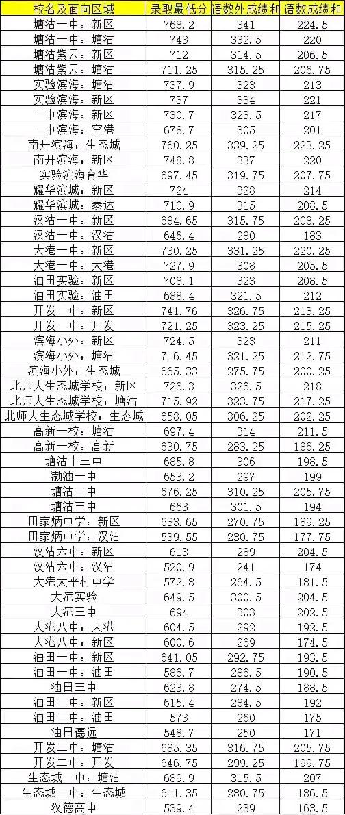 滨海新区的中考录取分数线出来了，闺女的成绩比心怡学校的分数线只低0.45分啊，难