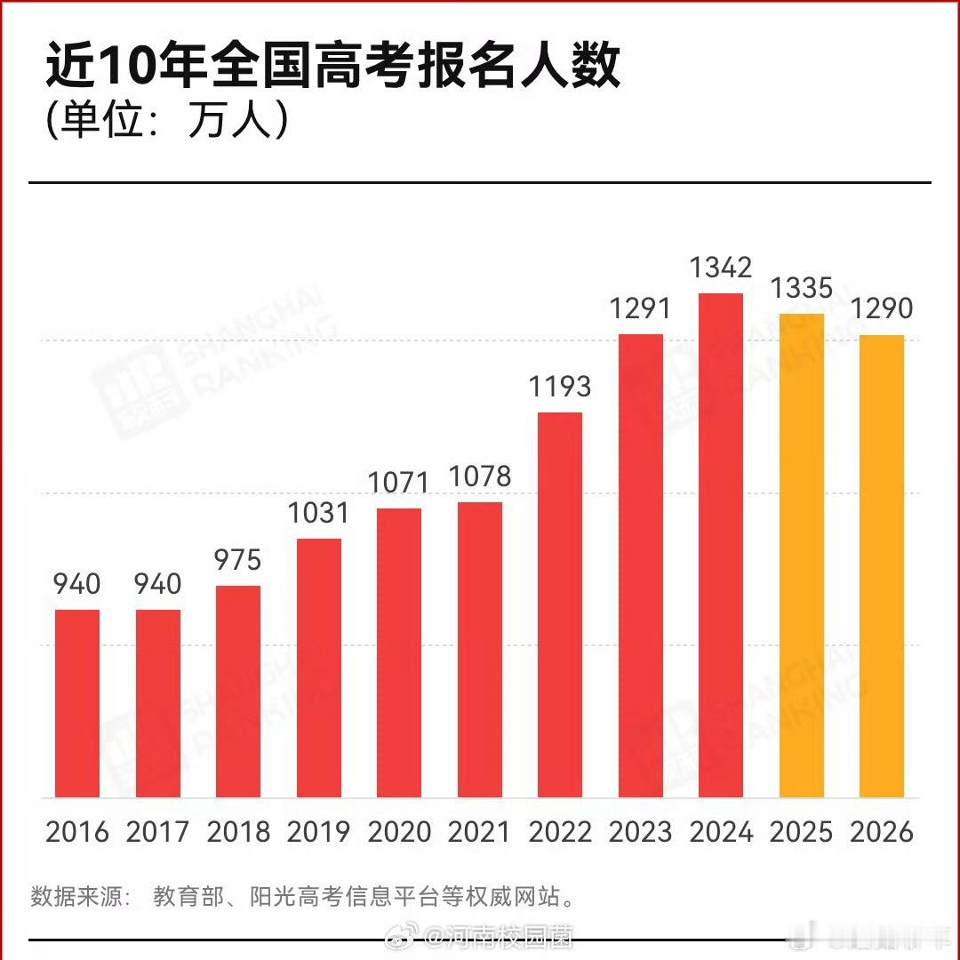 1290万人报名2026高考高考报名人数开始呈现下降趋势但是仍然是一千多万，这也