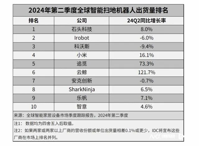 为什么科沃斯卖不动了  智能生活家  科沃斯算是行业老牌了吧，但是现在很多品牌都