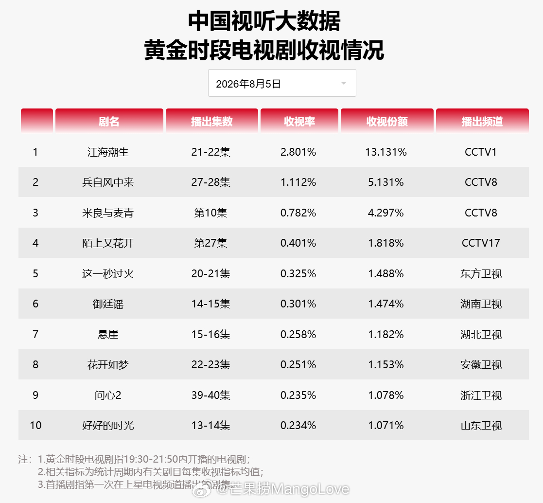 2026 年 8 月 5 日中国视听大数据 CVB 黄金档电视剧收视率日榜 TO