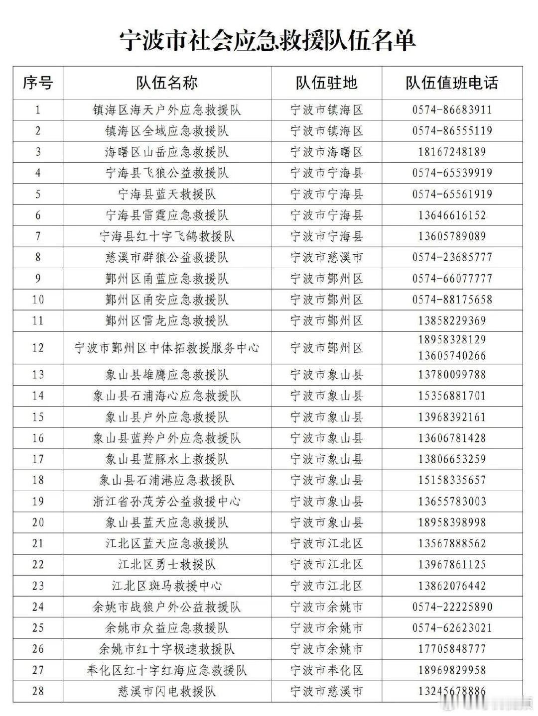 宁波28支社会应急救援队伍电话一键收藏 10月23日9时，宁波防台风应急响应提升
